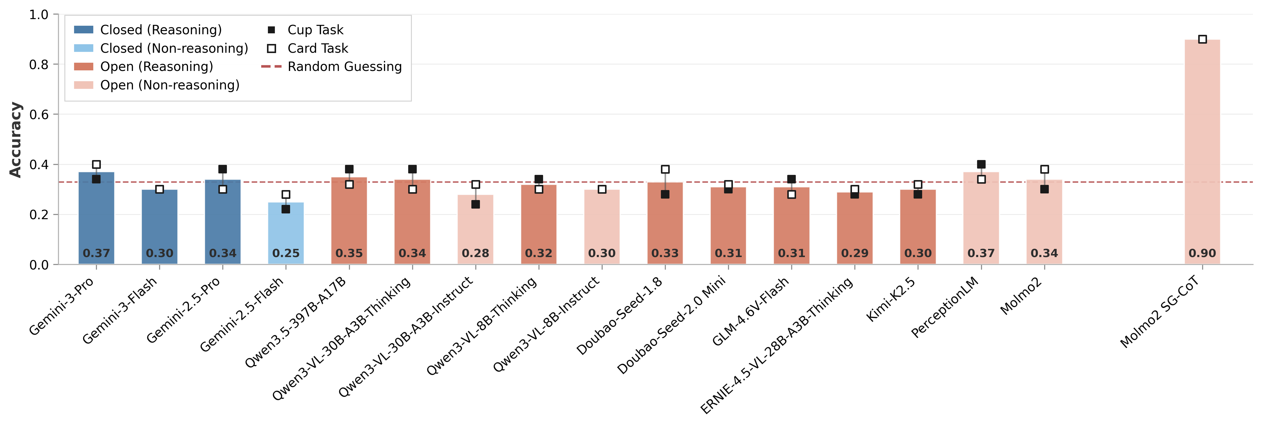 Bar chart showing VLM performance on VET-Bench. All models perform near random chance (0.33) while Molmo2-SGCoT achieves over 0.90 accuracy.