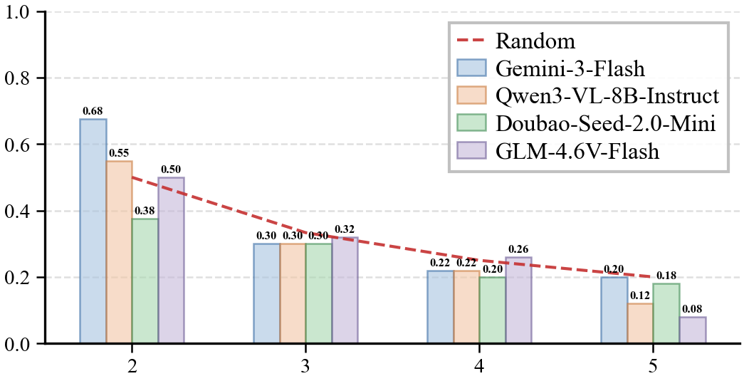 Accuracy vs. object count: even at N=2, models fail to outperform random baseline, with accuracy scaling as 1/N.