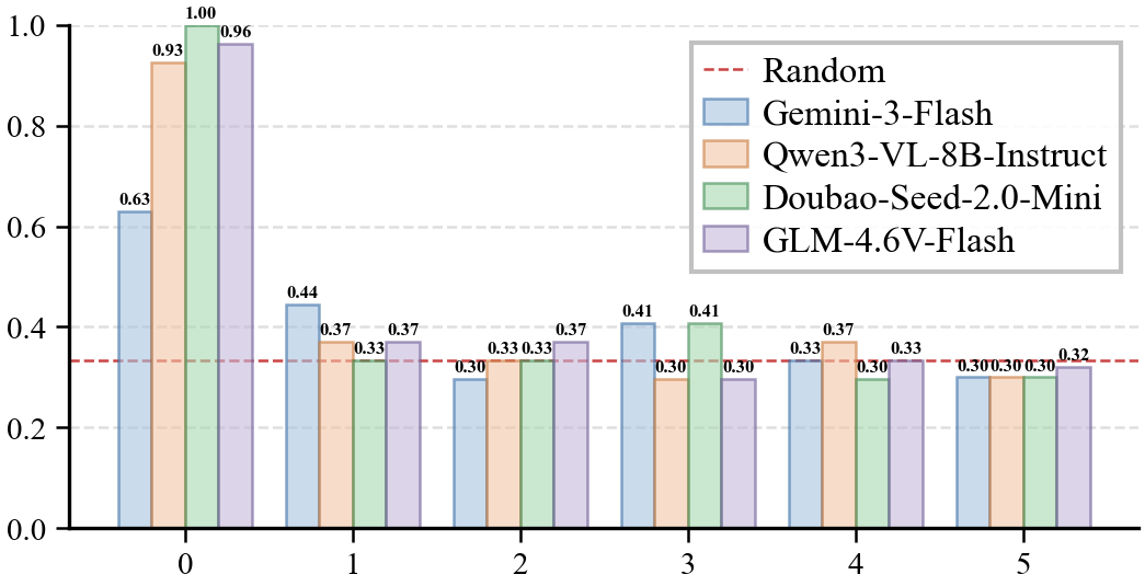 Accuracy vs. swap count: performance drops substantially after just one swap and converges to random guessing.
